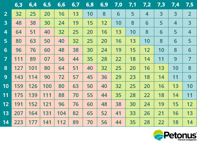 Calculate CO2 Levels in an Aquarium