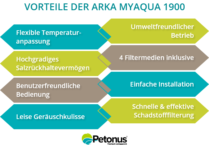 Benefits of the Arka myAqua 1900