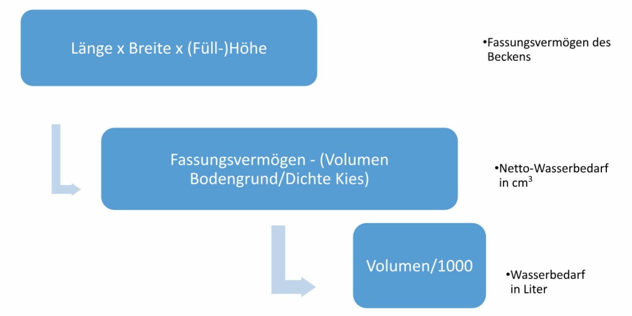 Calculating Water Demand